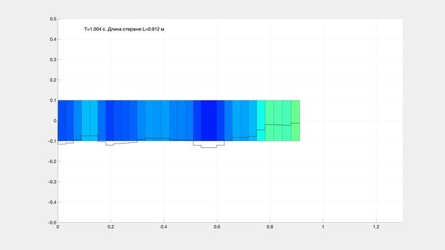 Rod oscillations (discrete model) смотреть онлайн