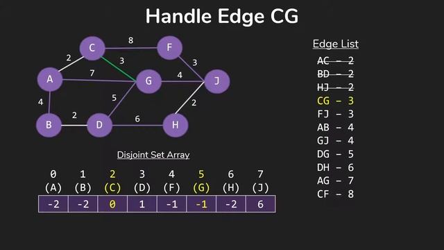 Kruskal's Algorithm for Finding Minimum Spanning Trees смотреть онлайн