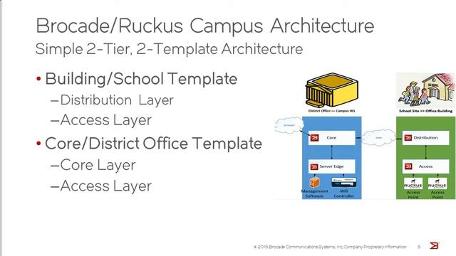 Intro: Brocade Campus Design and Build Training смотреть онлайн