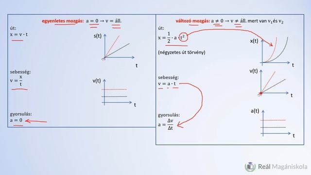 Kinematika és Dinamika