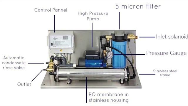 Industrial Water Equipment - Low Flow 130 Reverse Osmosis System смотреть онлайн