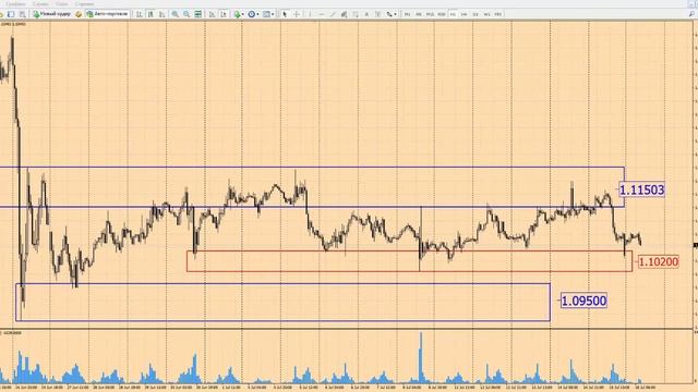 Форекс прогноз на сегодня, 18.07.16. Евро доллар, EURUSD смотреть онлайн