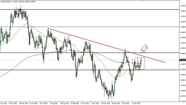 GBP/USD Technical Analysis for February 21, 2022 by FXEmpire смотреть онлайн