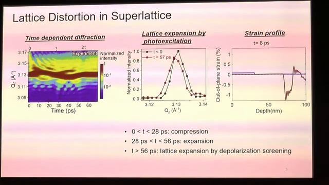 H J Lee – Nanodomain polarization distortion in ferroelectric:dielectric superlattices смотреть онлайн
