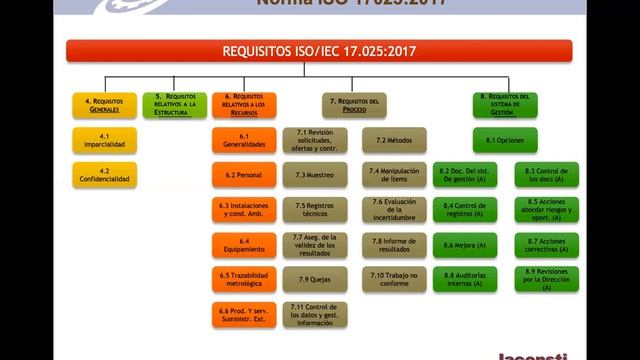 ISO 17025:2017, Encuentro Final Jaconsti смотреть онлайн