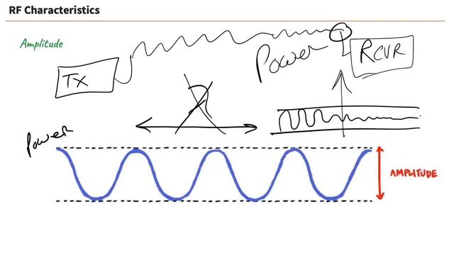 Frequency, Amplitude, Phase: 3 RF Characteristics смотреть онлайн