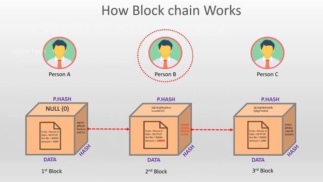 Blockchain Simply Explained With Examples