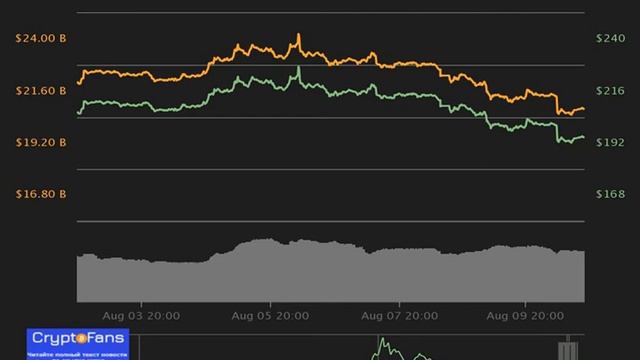 Цена btc снижается, альткоины в раздрае