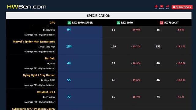 RTX 4070 SUPER vs RTX 4070 vs RX 7800 XT смотреть онлайн