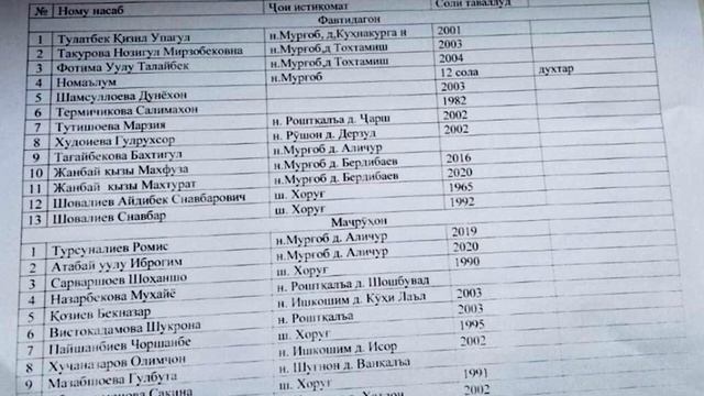 НАШРИ РӮЙХАТТИ ҲАЛОКШУДАГОН ВА МАҶРУҲОН БАР АСАРИ ТАРМА ДАР ХОРУҒ смотреть онлайн