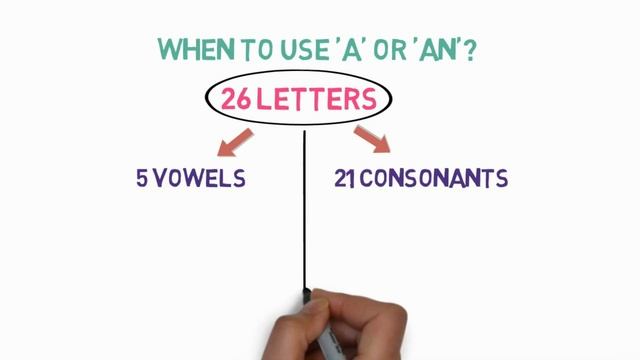 What are Articles | When to use A, An and The | Type of Adjectives смотреть онлайн