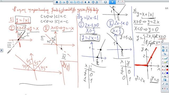 Մոդուլ պարունակող որոշ ֆունկցիաների գրաֆիկները․ 8-րդ դասարան