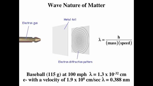 Wave Nature of Matter and Heisenberg's Uncertainty Principle смотреть онлайн