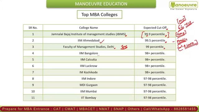 CAT 2023 - List Of Top MBA Colleges Through CAT | Score Between 95 - 99%tile смотреть онлайн