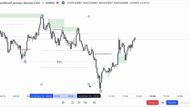 Rebalancing Ranges - Smart Money! Истинный Смарт Мани #smartmoney #trading #смартмани
