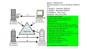 Миграция контроллера домена (Win2k8) на Linux (ОС Альт 10)