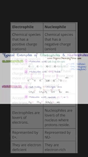 Difference between Nucleophile and electrophile ! смотреть онлайн