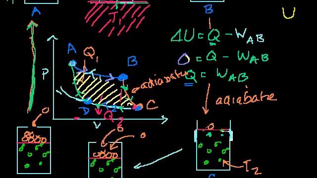 Proof: S (or Entropy) Is A Valid State Variable | Thermodynamics | Physics | Khan Academy
