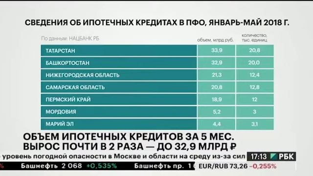 Объем ипотечных кредитов в РБ за 5 мес. вырос почти в 2 раза - до 32,9 млрд руб. смотреть онлайн