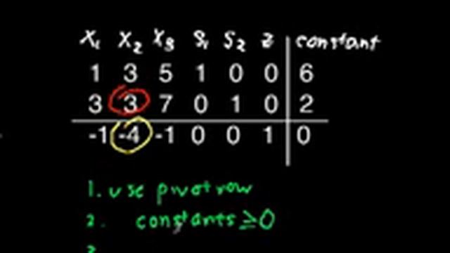 Simplex Method For Maximizing (2)