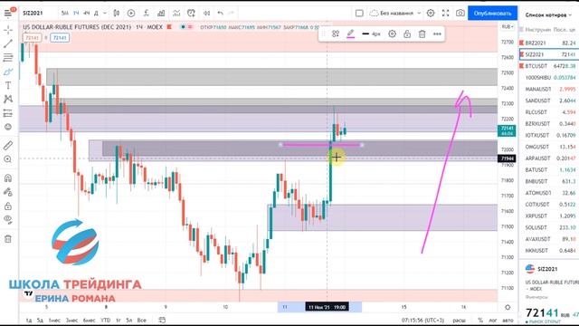 Обзор пары доллар рубль на сегодня 12.11.2021 для внутридневной торговли