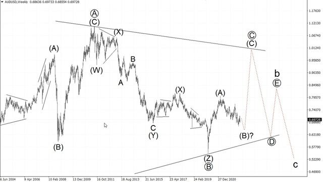 Волновой анализ рынка AUDUSD - вероятный спад внутри тройного зигзага.