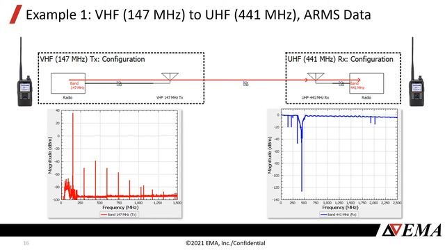 Eliminate Guesswork in RF Interference Analysis with the Automated Radio Measurement System (ARMS) смотреть онлайн