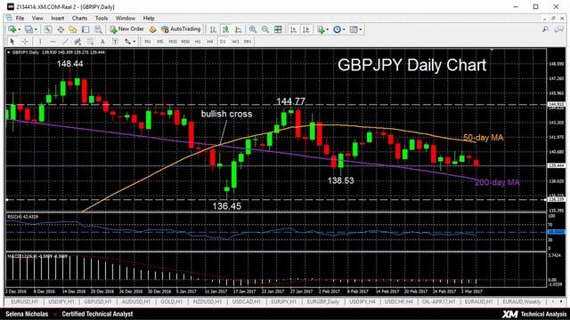 Technical Analysis - 06/03/2017 - GBPJPY looking bearish in the short-term смотреть онлайн