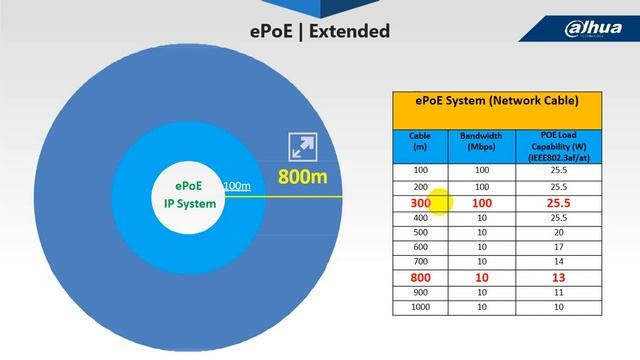 Dahua EPoE IP System
