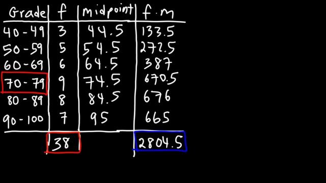 ITEC FAYOUM 18 Mean, Median, and Mode of Grouped Data & Frequency Distribution Tables Statistics смотреть онлайн