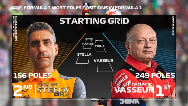F1 2024 Most Poles in F1 History by Constructors смотреть онлайн