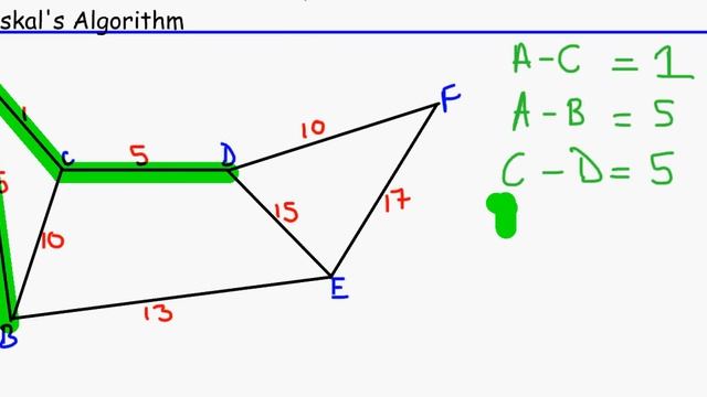 AQA Edexcel OCR MEI Kruskal's Algorithm