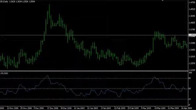 Осциллятор «RSI»