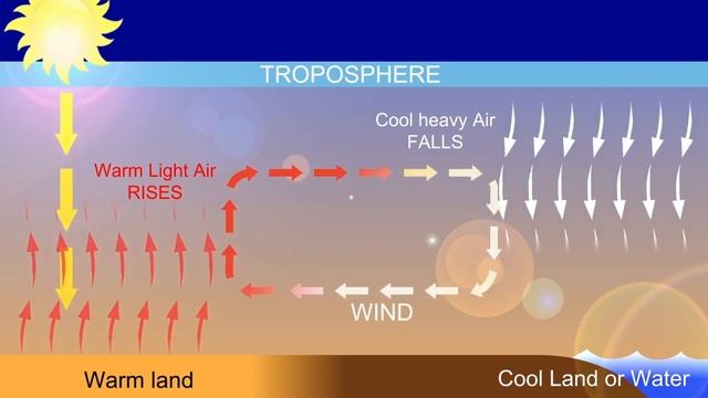 What is Wind? & How is wind formed? смотреть онлайн