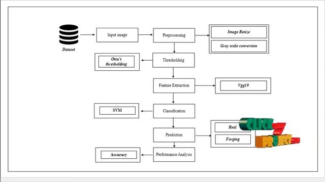 Python Machine Learning and Deep Learning Project - Offline Signature verification - ClickMyProject смотреть онлайн