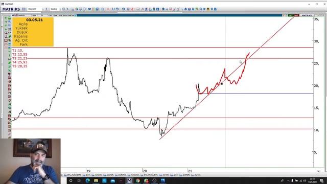 CANLI YAYIN SEÇİM DÖNEMLERİNDE DOLAR VE FAİZLER NASIL FİYATLANIYOR ?