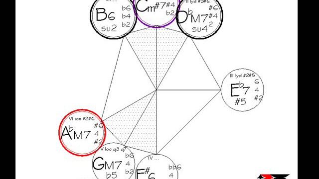 TODI SCALE chords modes смотреть онлайн