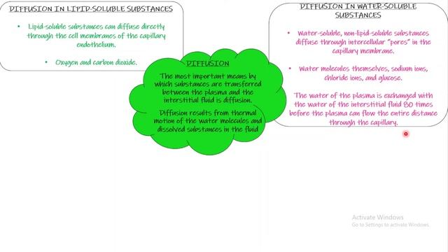 Diffusion. Chapter 16 (part 4). Guyton And Hall Physiology.