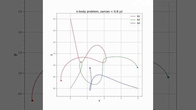 N-body Problem With Butcher's RK5