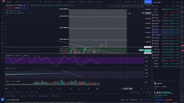 ADA TA Update! Cardano Looking To Break ATH! смотреть онлайн