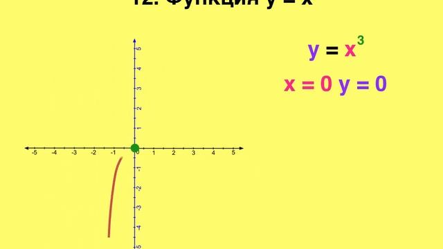 12 Функция Y=x³