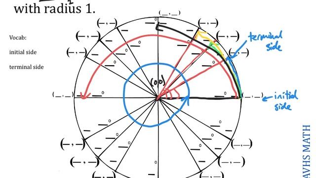 26 - The Unit Circle and Radian Measurement pt 1 смотреть онлайн
