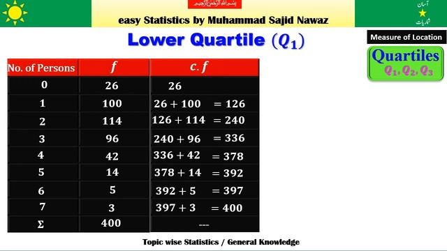 How to compute quartiles for discrete frequency distribution | Grouped data | Part 55 | смотреть онлайн