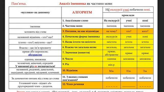 Алгоритм. Аналіз іменника як частини мови. смотреть онлайн