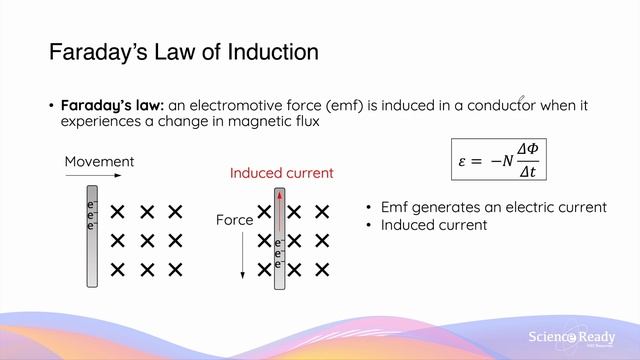 Faraday's Law & Induced EMF and Current // HSC Physics