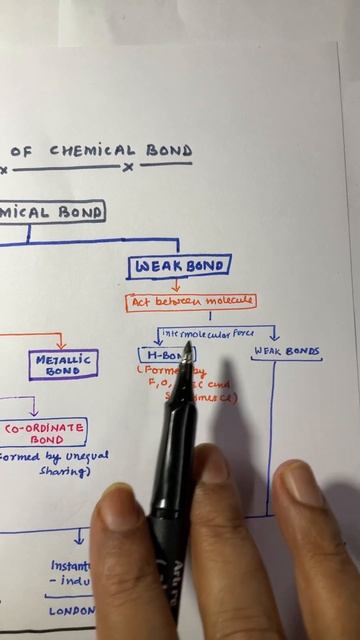 Classifications Of Chemical Bond | Shorts