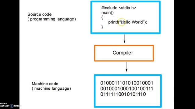 Arduino Tutorial - Arduino Starting From Zero - 5 - Programming language and compiling concept смотреть онлайн
