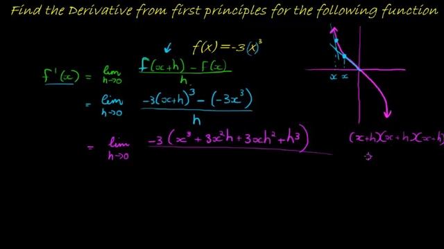 Calculus Derivative from first principles Example 1 смотреть онлайн