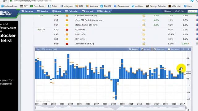 Новости Форекс ВВП США 28 04 2017