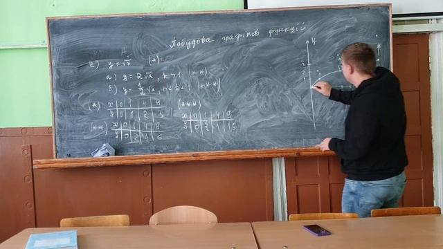 Побудова графіків y = kf(x), y = f(kx) смотреть онлайн